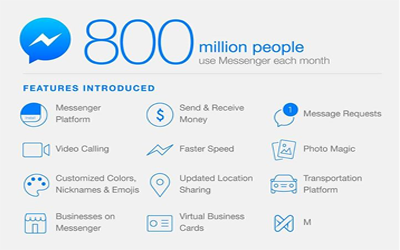 800 million people now use Messenger each month : Mark Zuckerberg